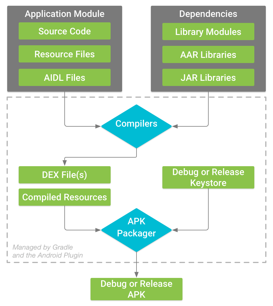 Android Build Flow