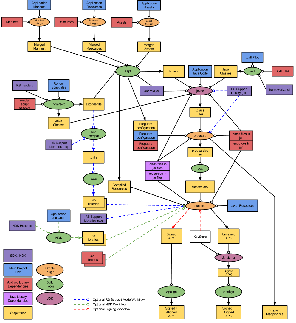 Android Build and Package Sign Flow
