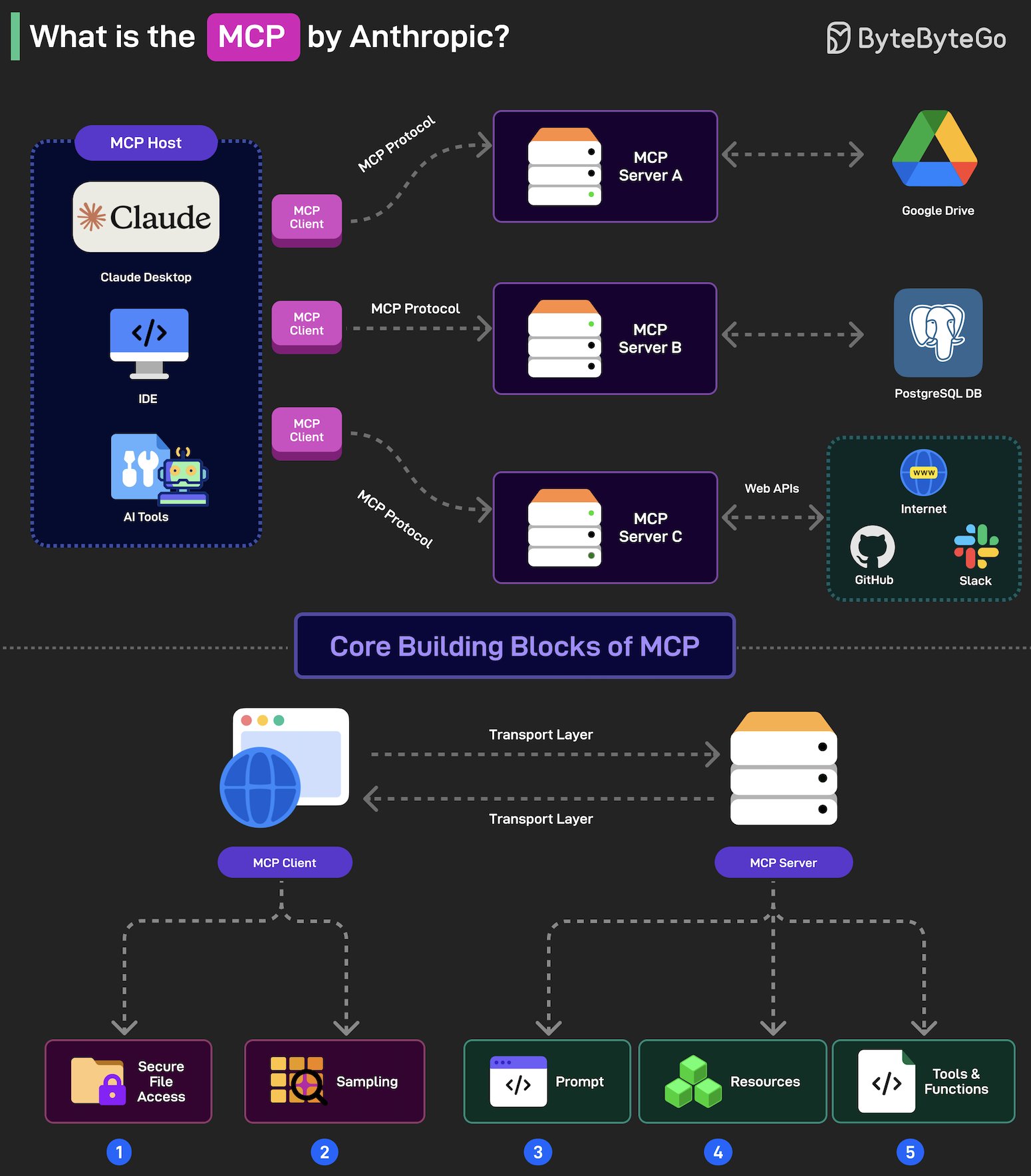 MCP Overview